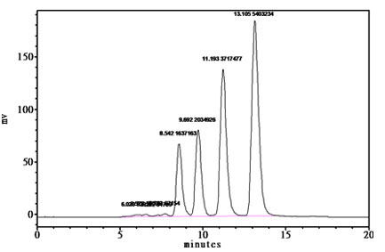 Hplc Chart